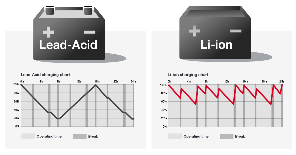 New Lithium Batteries For Electric Forklifts Kalmarglobal