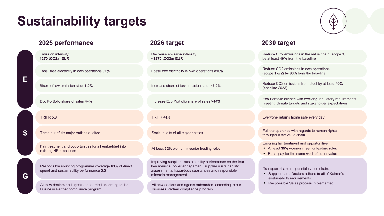 Sustainability targets 2026 & 2030