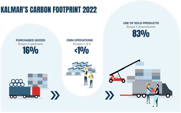 Kalmar's carbon footprint 2022