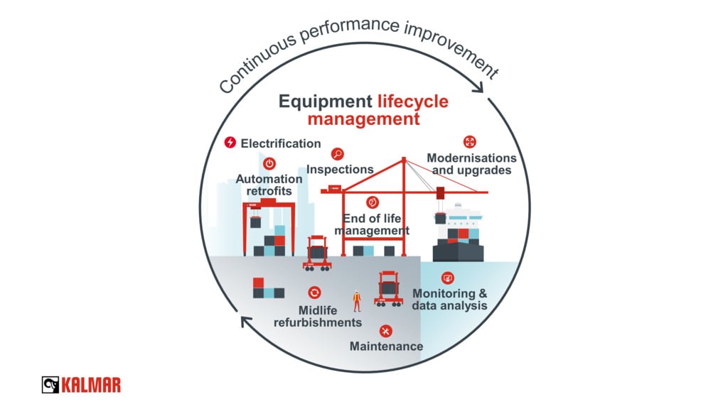 Equipment lifecycle management
