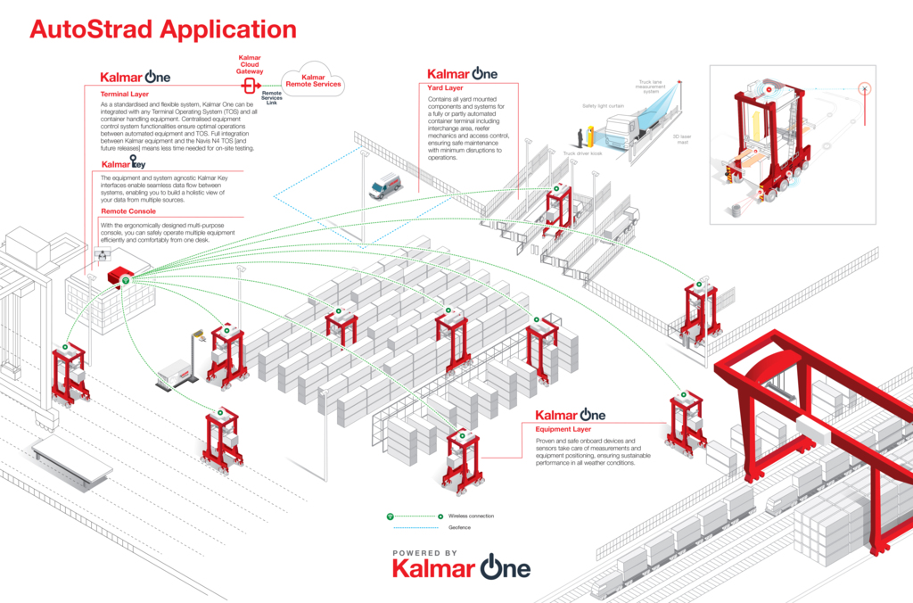Kalmar AutoStrad Application infographic 